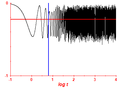 Survival probability log
